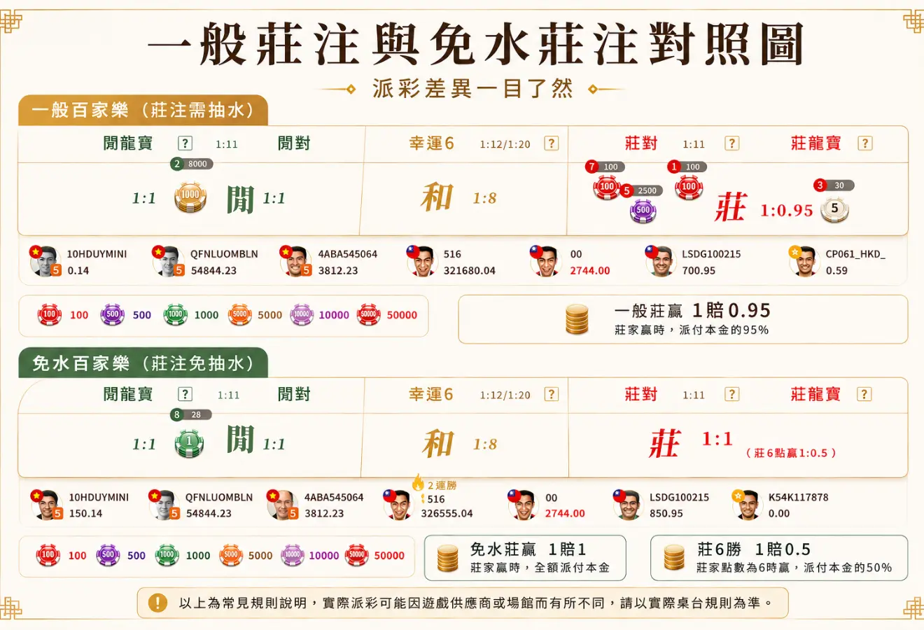 DG一般百家樂與免水百家樂莊家投注派彩差異