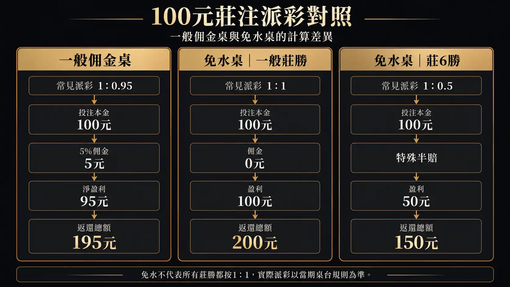 DG百家樂一般佣金桌與免水桌100元莊注派彩計算對照