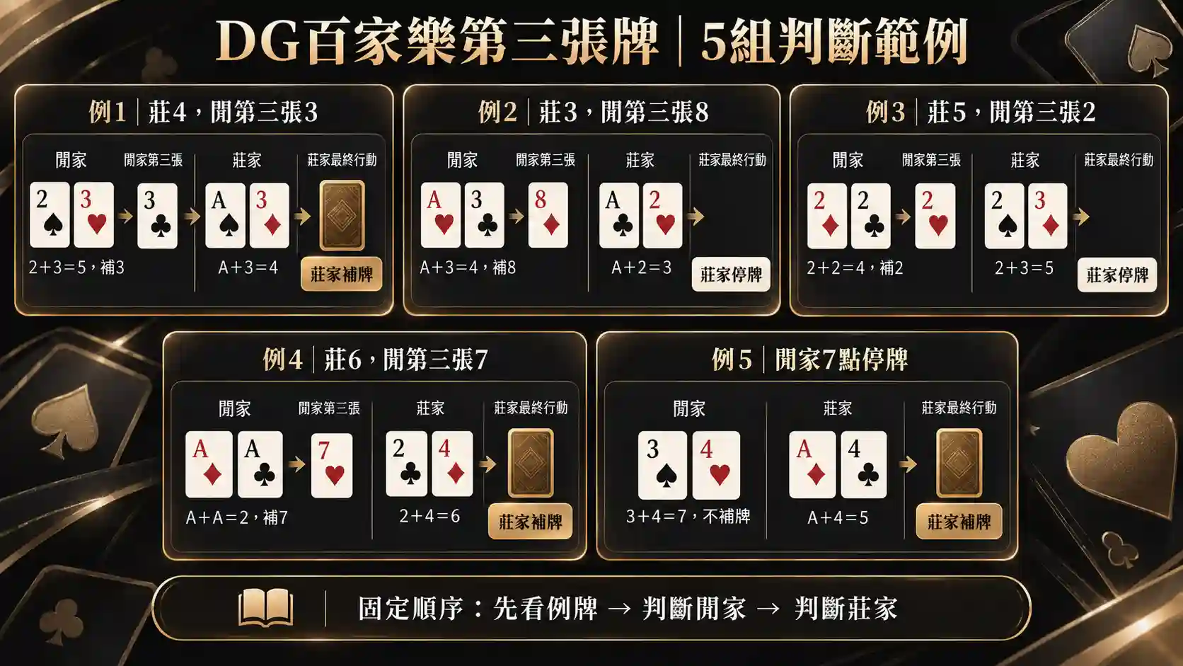 DG百家樂五組莊閒第三張牌判斷範例