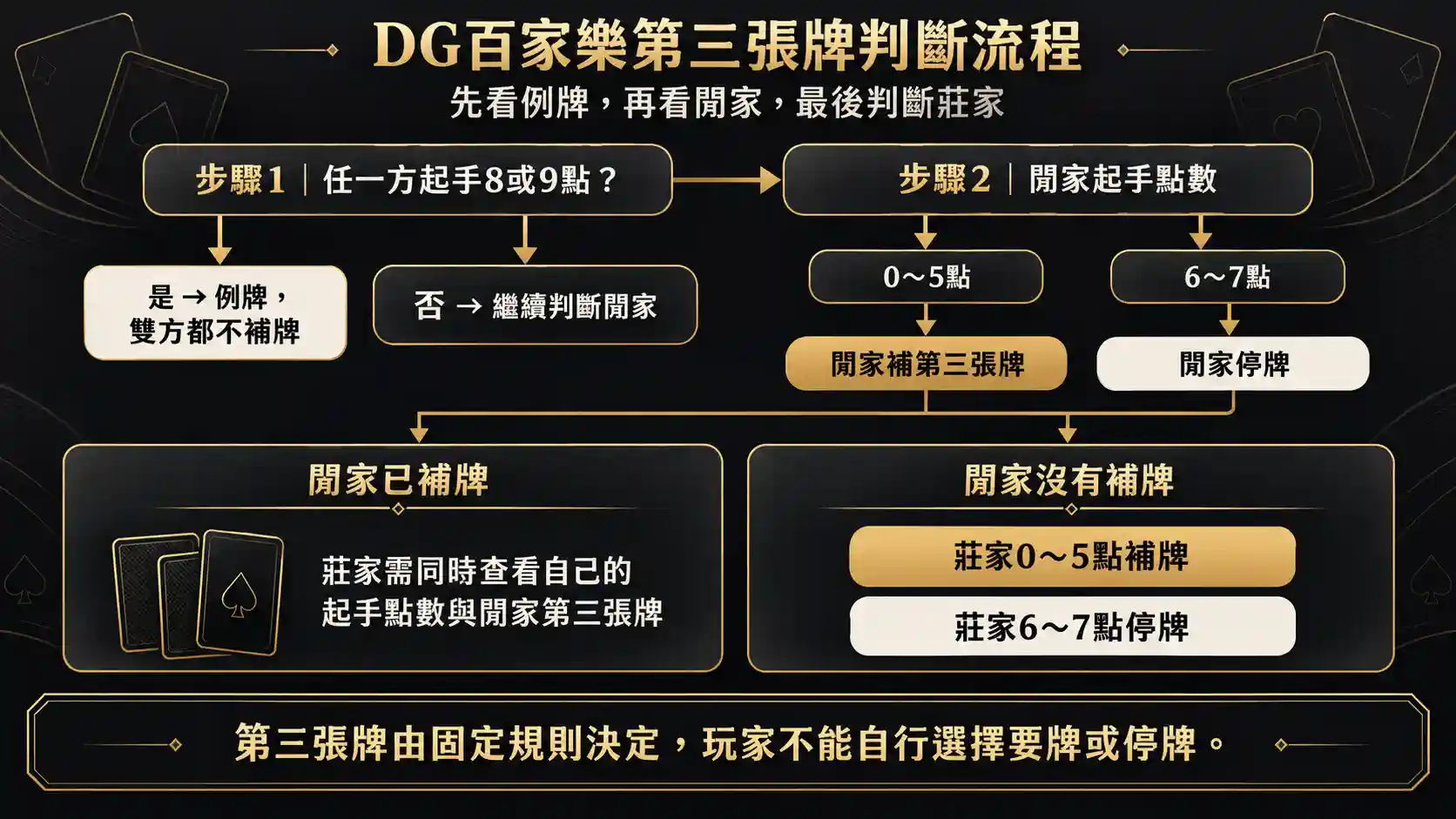 DG百家樂例牌、閒家與莊家第三張牌判斷流程圖